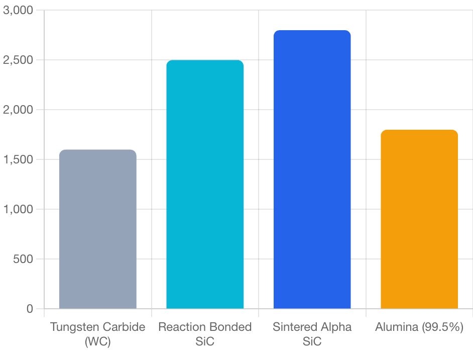 Vickers Hardness Comparison (Hv)
